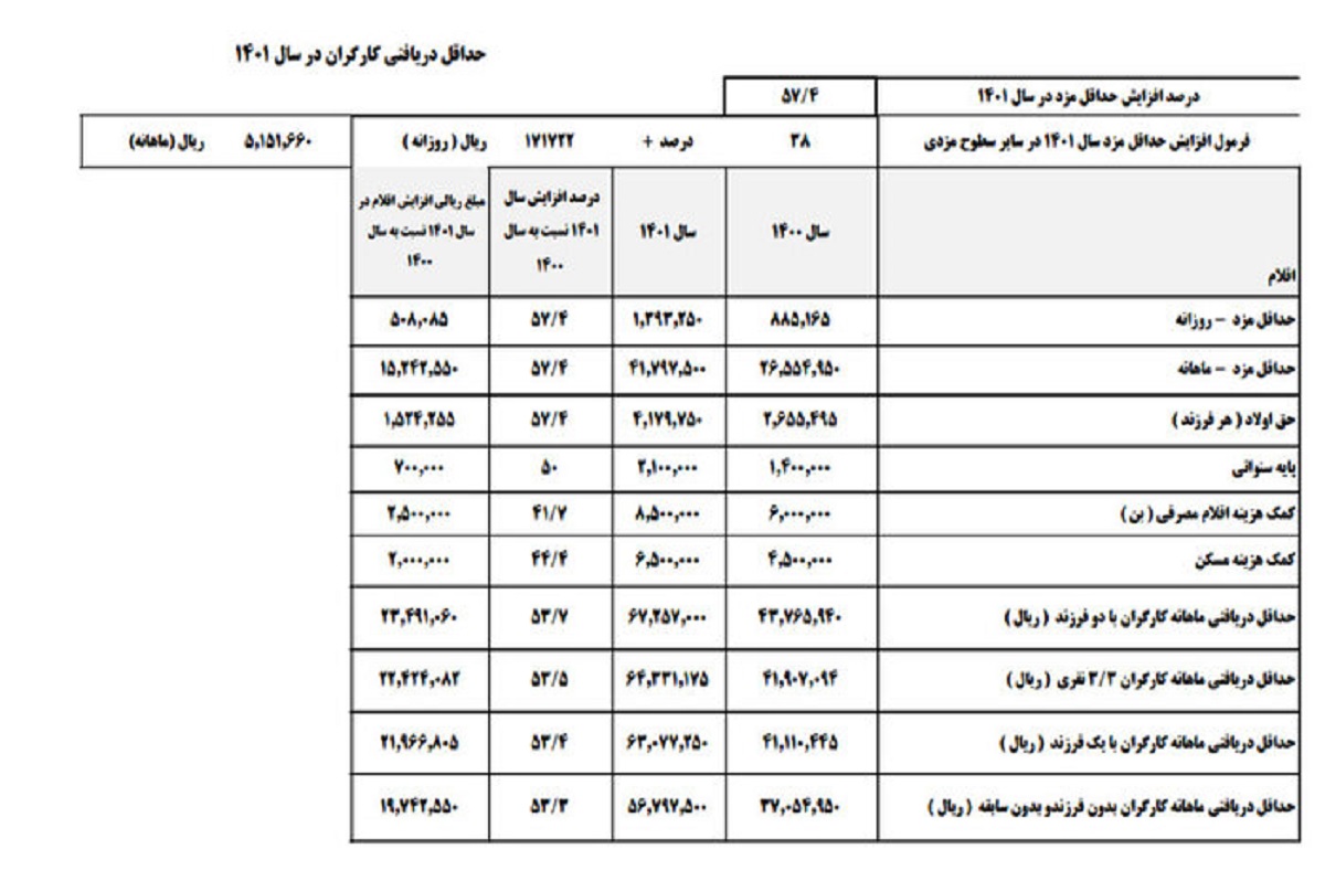 حداقل دستمزد کارگران 1401