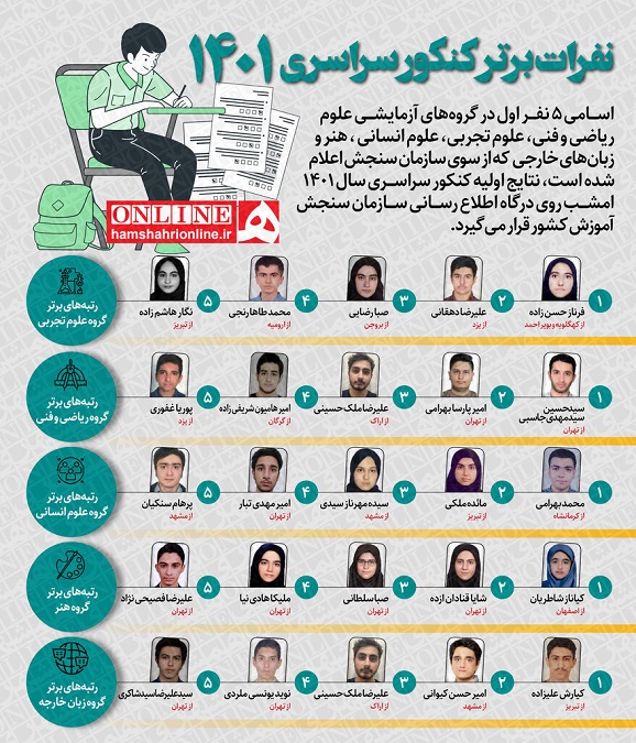 کنکور تجربی 1401 نفرات برتر, کنکور 1401, نتایج کنکور 1401, نفرلت اول کنکور 1401