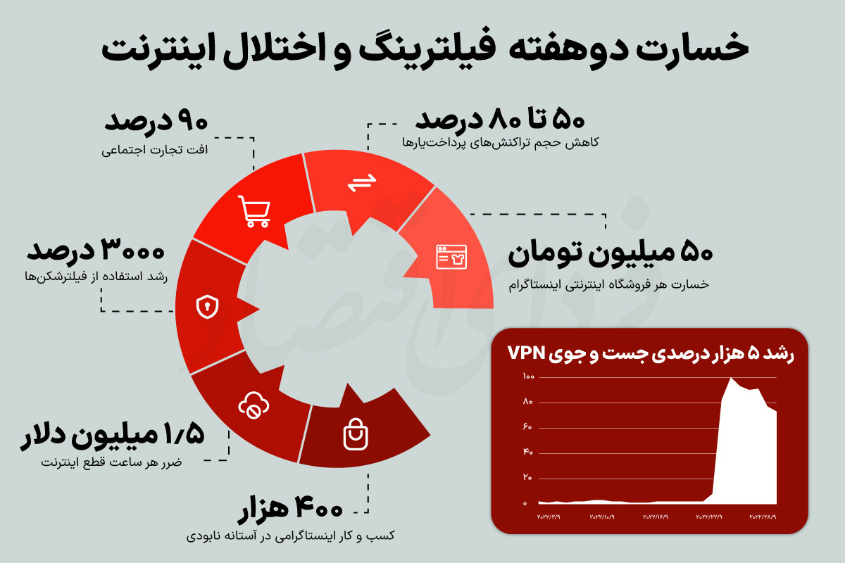 قطع شدن اینترنت در ایران, زیان قطعی اینترنت در ایران, قطع شدن اینترنت و ضرر