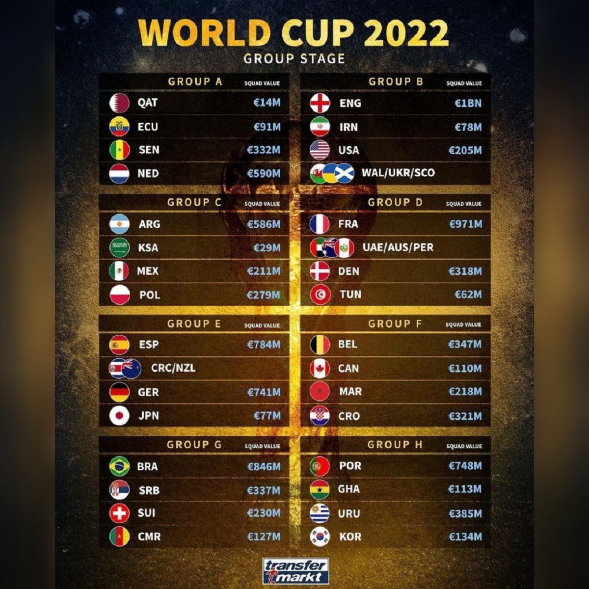 ارزش تیم‌ های جام جهانی ۲۰۲۲ قطر