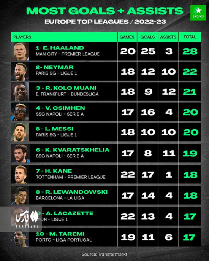 پیوستن طارمی به جمع 10 بازیکن برتر اروپا