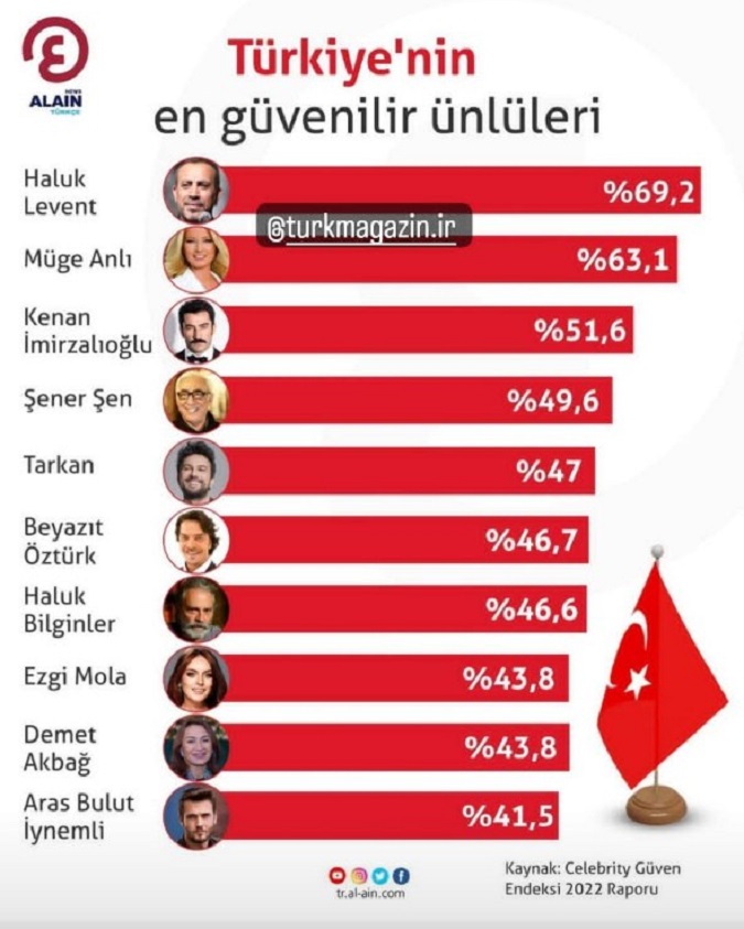 لیست مورد اعتمادترین بازیگران و خوانندگان در ترکیه