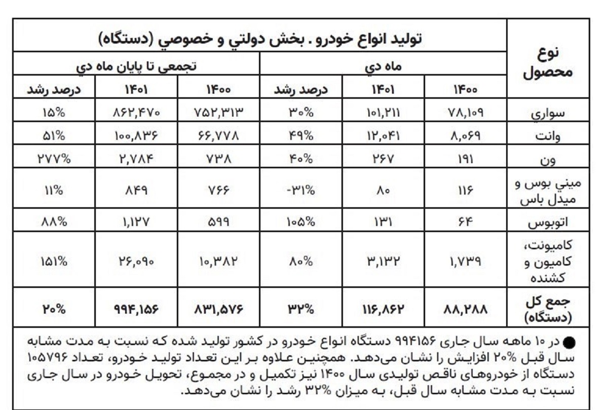 تولید خودرو به یک میلیون دستگاه رسید