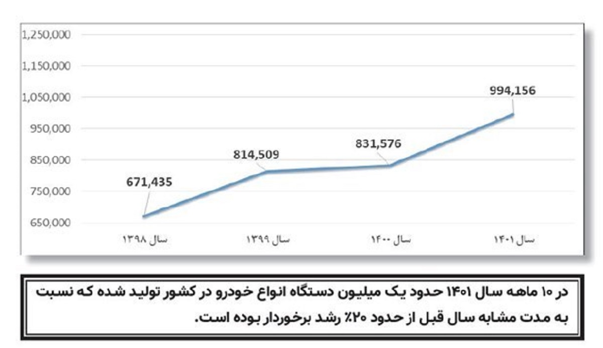 تولید خودرو به یک میلیون دستگاه رسید