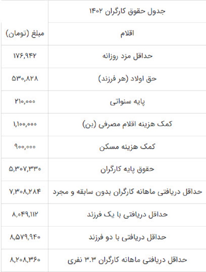 حداقل دستمزد کارگران 1402