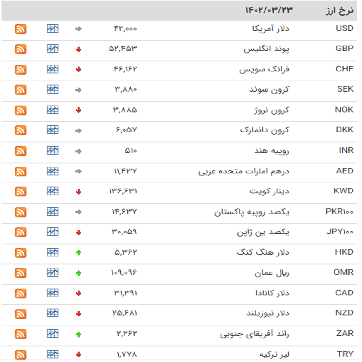 قیمت طلا سکه دلار 23 خرداد 1402