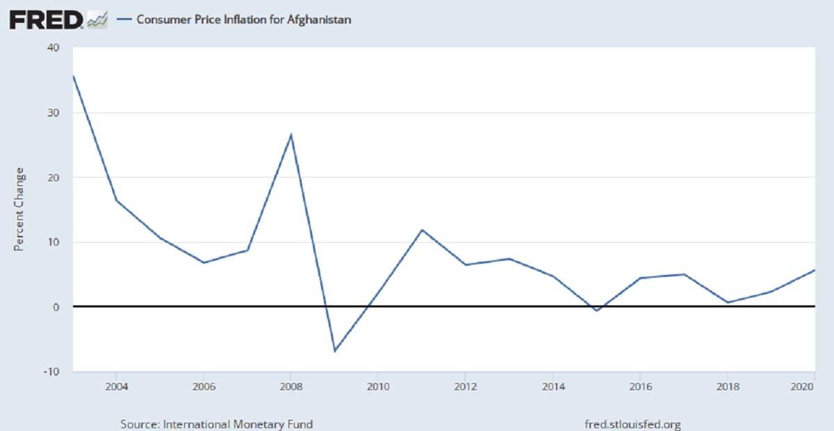 کاهش نرخ تورم افغانستان توسط طالبان