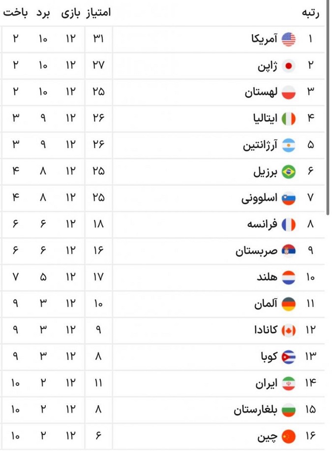 رتبه لیگ ملت های والیبال