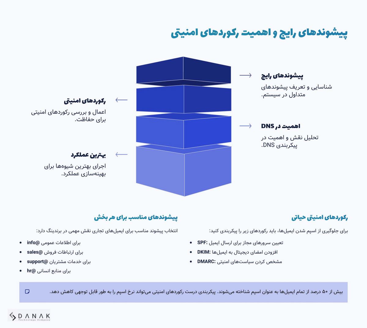 ساخت ایمیل با دامنه شخصی